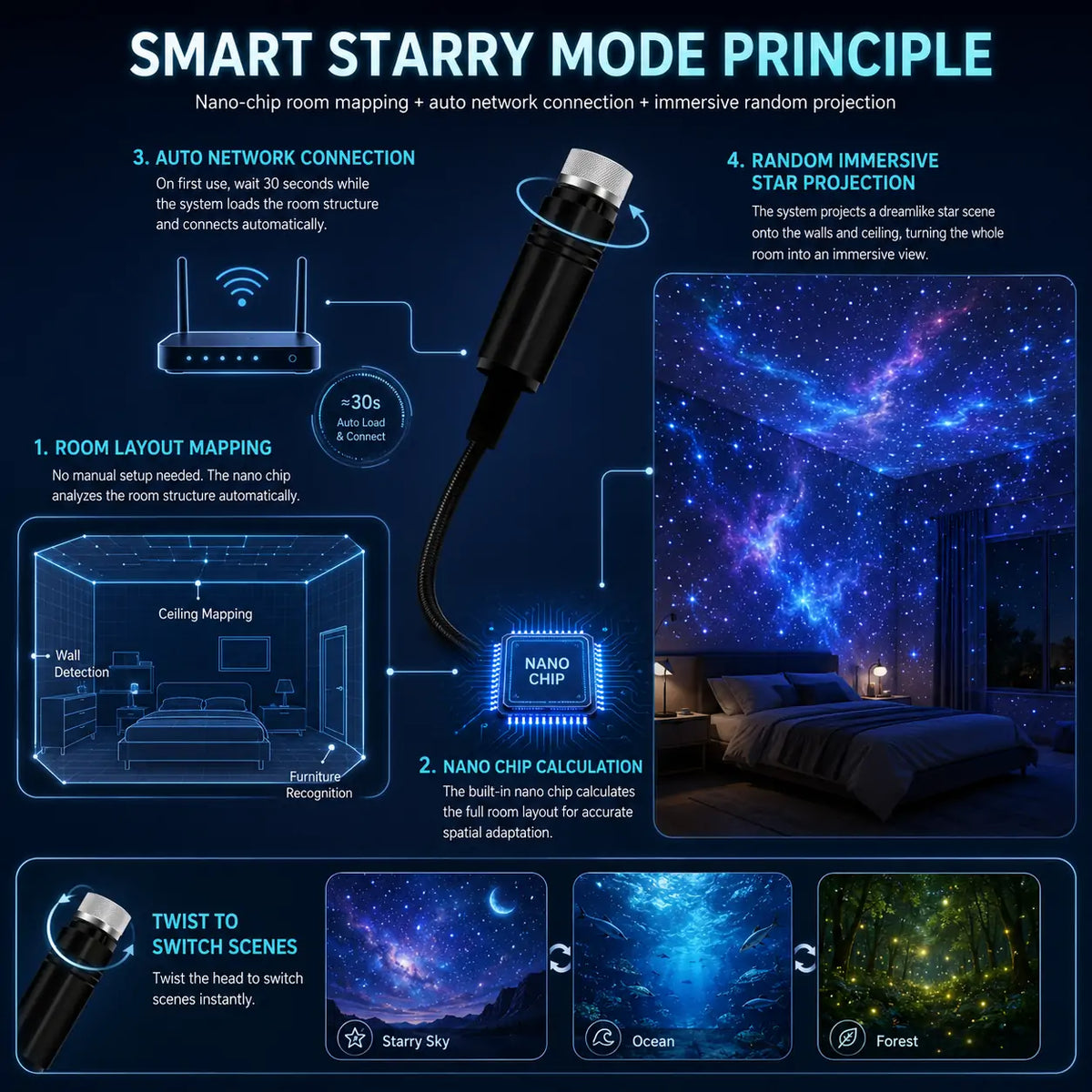 5D Galaxy Ocean Projector for Bedroom